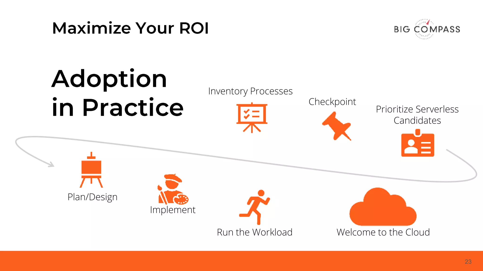 23
Inventory Processes
Checkpoint
Prioritize Serverless
Candidates
Plan/Design
Implement
Run the Workload Welcome to the Cloud
 