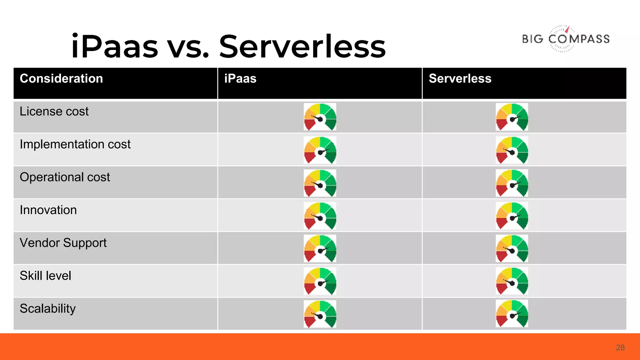 28
Consideration iPaas Serverless
License cost
Implementation cost
Operational cost
Innovation
Vendor Support
Skill level
Scalability
 