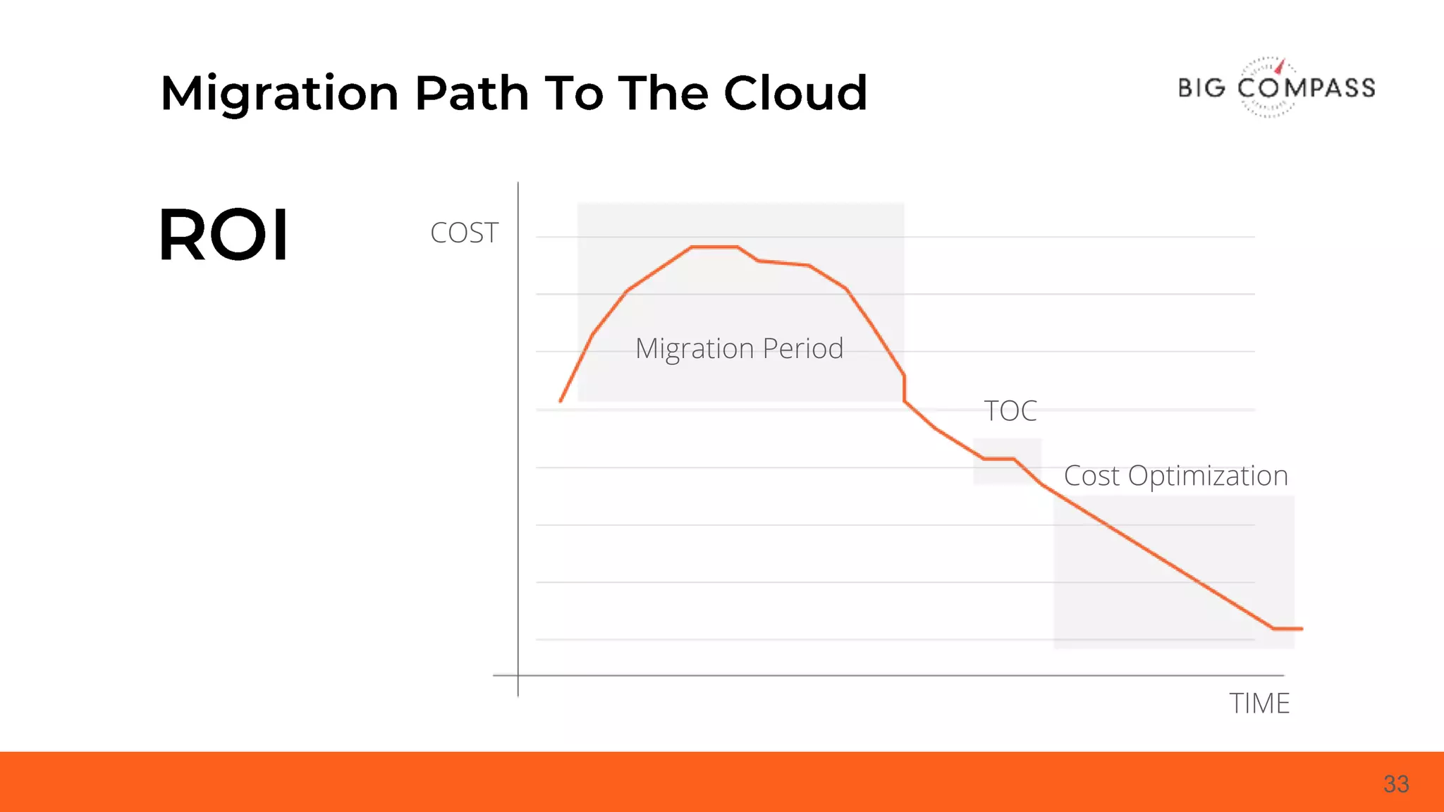33
Migration Period
TOC
Cost Optimization
COST
TIME
 