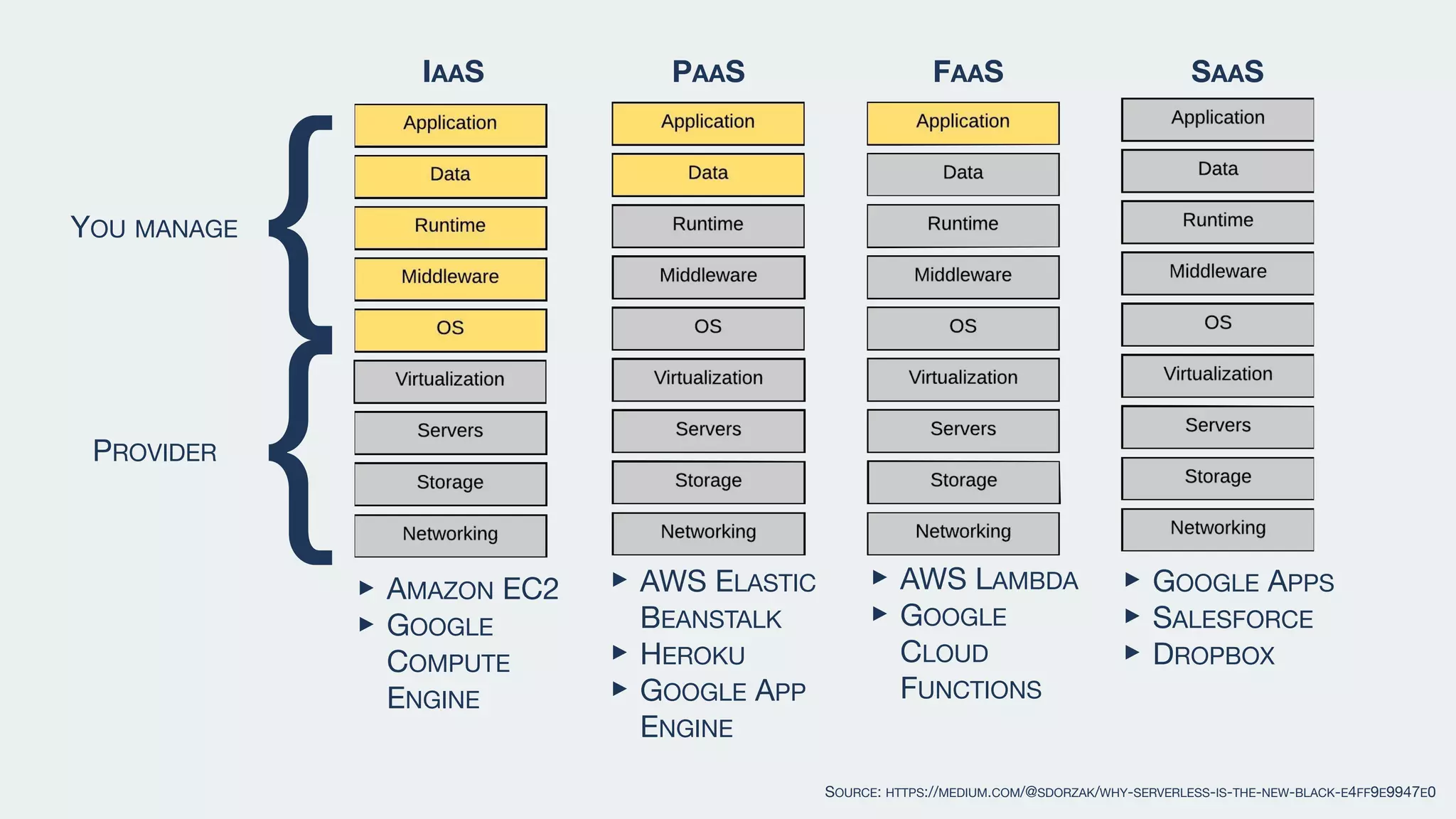 SOURCE: HTTPS://MEDIUM.COM/@SDORZAK/WHY-SERVERLESS-IS-THE-NEW-BLACK-E4FF9E9947E0 ‣ AMAZON EC2 ‣ GOOGLE COMPUTE ENGINE ‣ AWS LAMBDA ‣ GOOGLE CLOUD FUNCTIONS ‣ AWS ELASTIC BEANSTALK ‣ HEROKU ‣ GOOGLE APP ENGINE YOU MANAGE { IAAS ‣ GOOGLE APPS ‣ SALESFORCE ‣ DROPBOX {PROVIDER PAAS FAAS SAAS 