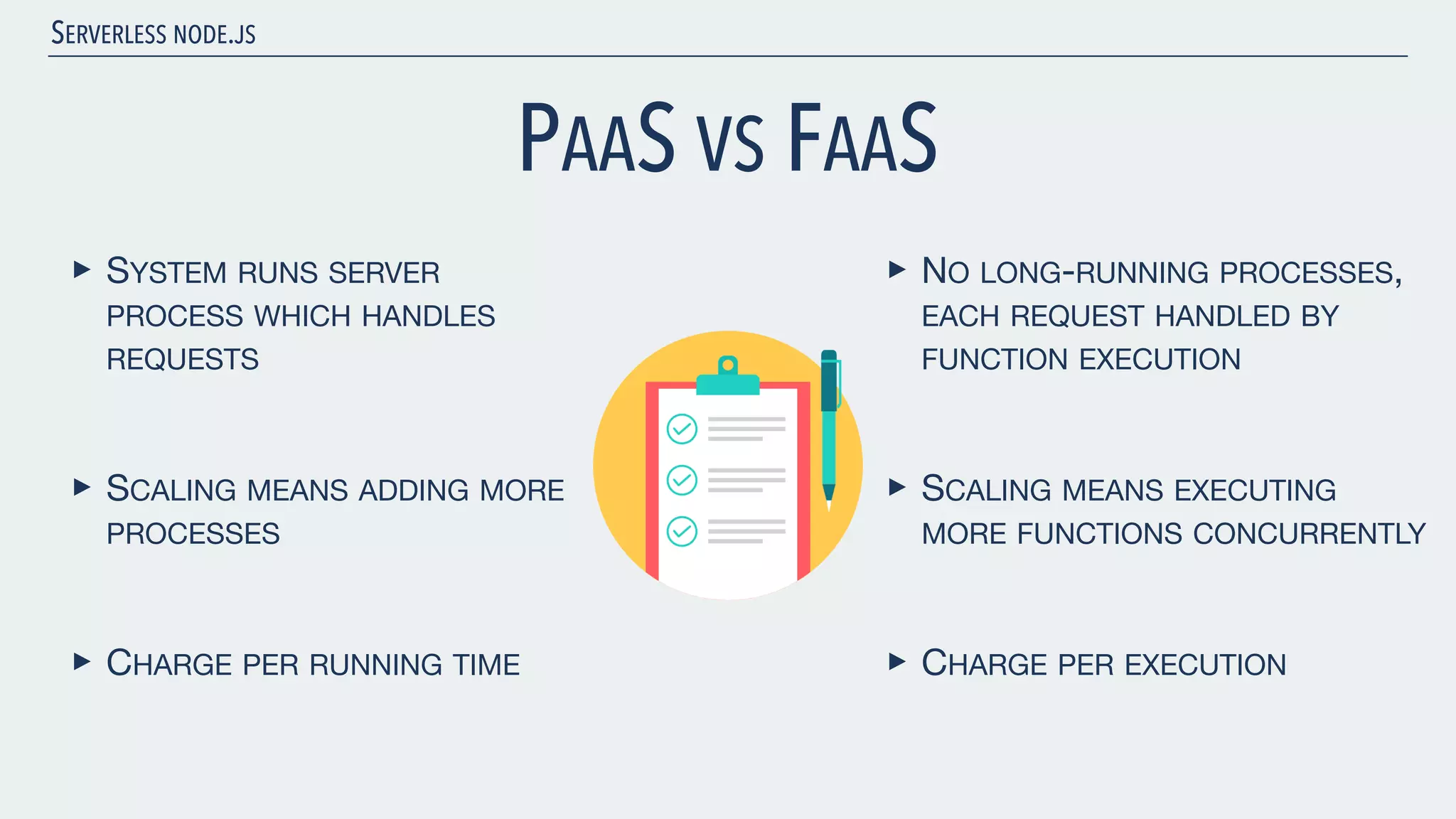 SERVERLESS NODE.JS PAAS VS FAAS ‣ SYSTEM RUNS SERVER PROCESS WHICH HANDLES REQUESTS   ‣ SCALING MEANS ADDING MORE PROCESSES   ‣ CHARGE PER RUNNING TIME ‣ NO LONG-RUNNING PROCESSES, EACH REQUEST HANDLED BY FUNCTION EXECUTION   ‣ SCALING MEANS EXECUTING MORE FUNCTIONS CONCURRENTLY   ‣ CHARGE PER EXECUTION 