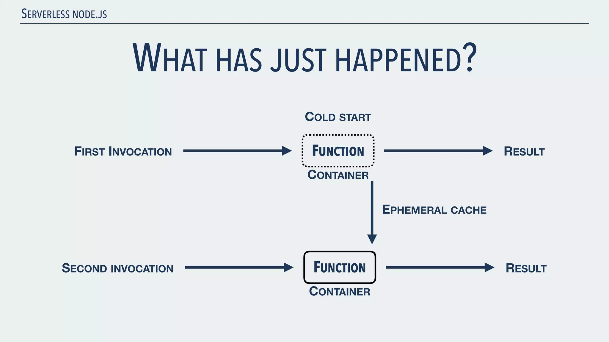 SERVERLESS NODE.JS WHAT HAS JUST HAPPENED? FUNCTIONFIRST INVOCATION RESULT COLD START CONTAINER FUNCTIONSECOND INVOCATION RESULT CONTAINER EPHEMERAL CACHE 