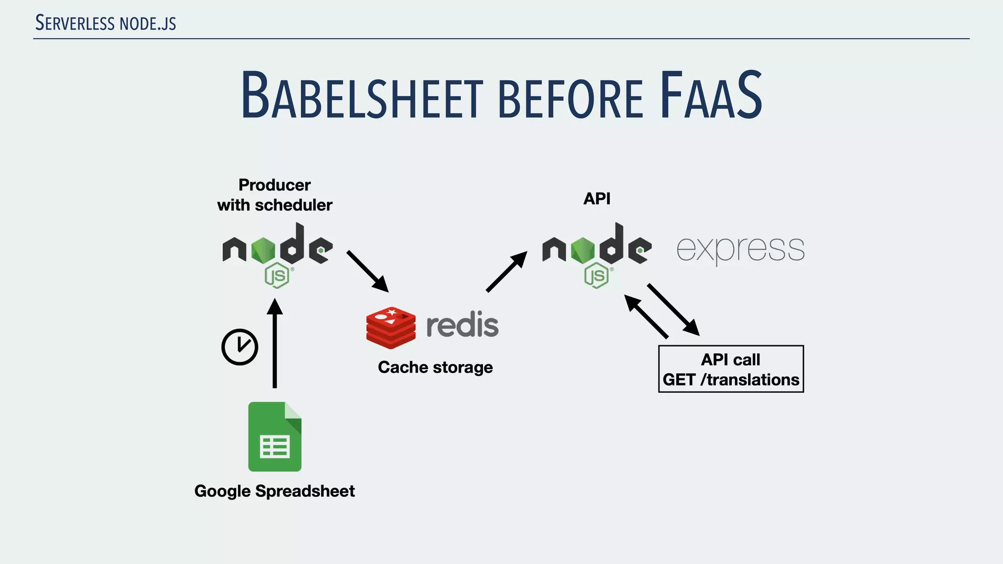 SERVERLESS NODE.JS BABELSHEET BEFORE FAAS 