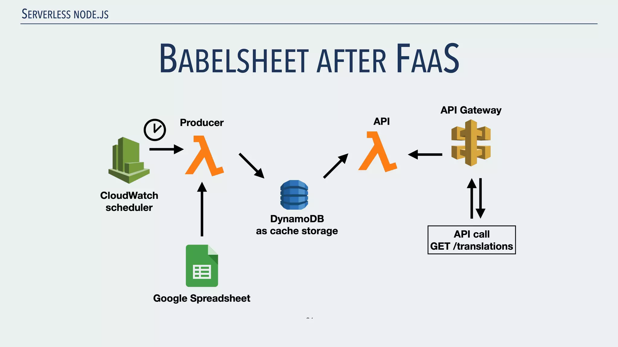 SERVERLESS NODE.JS BABELSHEET AFTER FAAS 