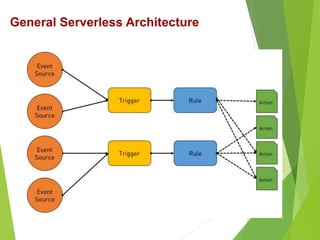 General Serverless Architecture
 