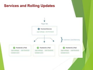 Services and Rolling Updates
 