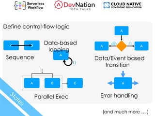 Define control-flow logic
A
A B
Sequence
A
A A
Data/Event based
transition
A
Data-based
looping
A B C
Parallel Exec Error handling
(and much more … )
 
