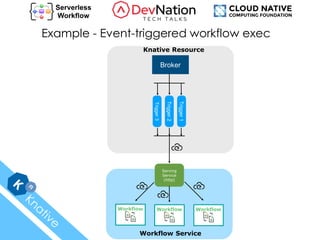 Broker
Knative Resource
Workflow Service
Trigger1
Trigger2
Trigger3
Serving
Service
(http)
Workflow Workflow Workflow
Example - Event-triggered workflow exec
 