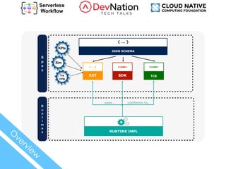 TCK
<code>
SDK
<code>
JSON SCHEMA
{ … }
RUNTIME IMPL
conforms to…uses…
EXT
{ … }
KPIs
Sim
Tra
cing
S
p
e
c
R
u
n
t
i
m
e
s
 