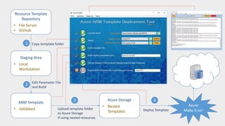 Resource Template
Repository
• File Server
• GitHub
Copy template folder1
Staging Area
• Local
Workstation
Edit Parameter File
and Build
2
ARM Template
• Validated
3 Azure Storage
• Nested
Templates
Upload template folder
to Azure Storage
If using nested resources
Deploy Template
4
Azure
Make it so!
 