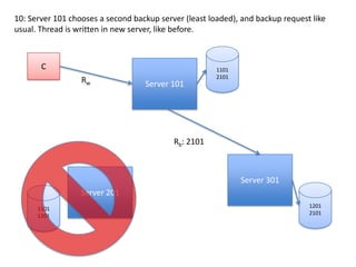 10: Server 101 sends a request to other known servers for Server 201’s backup. It gets the data from there, and until 201 reinstates, it uses the new server as a 201 source.1101CServer 101Rw2101Server 301Server 201120111011201