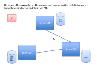 11: Server 101 receives a write request. It writes it to its own store (as 2101) and attempts to send a backup request to Server 201.11012101CServer 101RwRb: 2101Server 301Server 201120111011201