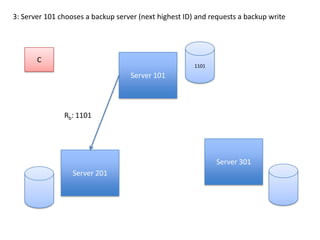 3: Server 101 chooses a backup server (least loaded or random if equal load) and requests a backup write1101CServer 101Rb: 1101Server 301Server 201