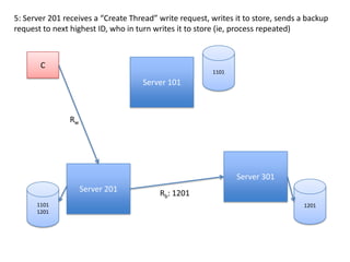 5: Server 201 receives a “Create Thread” write request, writes it to store, sends a backup request to next highest ID, who in turn writes it to store (ie, process repeated)1101CServer 101RwServer 301Server 201120111011201Rb: 1201