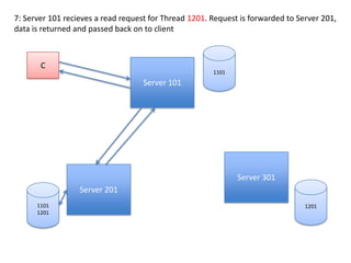 7: Server 101 recieves a read request for Thread 1201. Request is forwarded to Server 201, data is returned and passed back on to client1101CServer 101Server 301Server 201120111011201