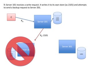 9: Server 101 receives a read request for 1201. It attempts to retrieve the data from Server 201, but gets nowhere as Server 201 is down.1101CServer 101Rw2101Server 301Server 201120111011201
