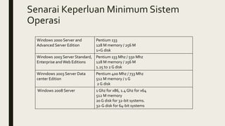 Senarai Keperluan Minimum Sistem
Operasi
Windows 2000 Server and
Advanced Server Edition
Pentium 133
128 M memory / 256 M
1+G disk
Windows 2003 Server Standard,
Enterprise and Web Editions
Pentium 133 Mhz / 550 Mhz
128 M memory / 256 M
1.25 to 2 G disk
Winndows 2003 Server Data
center Edition
Pentium 400 Mhz / 733 Mhz
512 M memory / 1 G
2 G disk
Windows 2008 Server 1 Ghz for x86, 1.4 Ghz for x64
512 M memory
20 G disk for 32-bit systems.
32-G disk for 64-bit systems
 