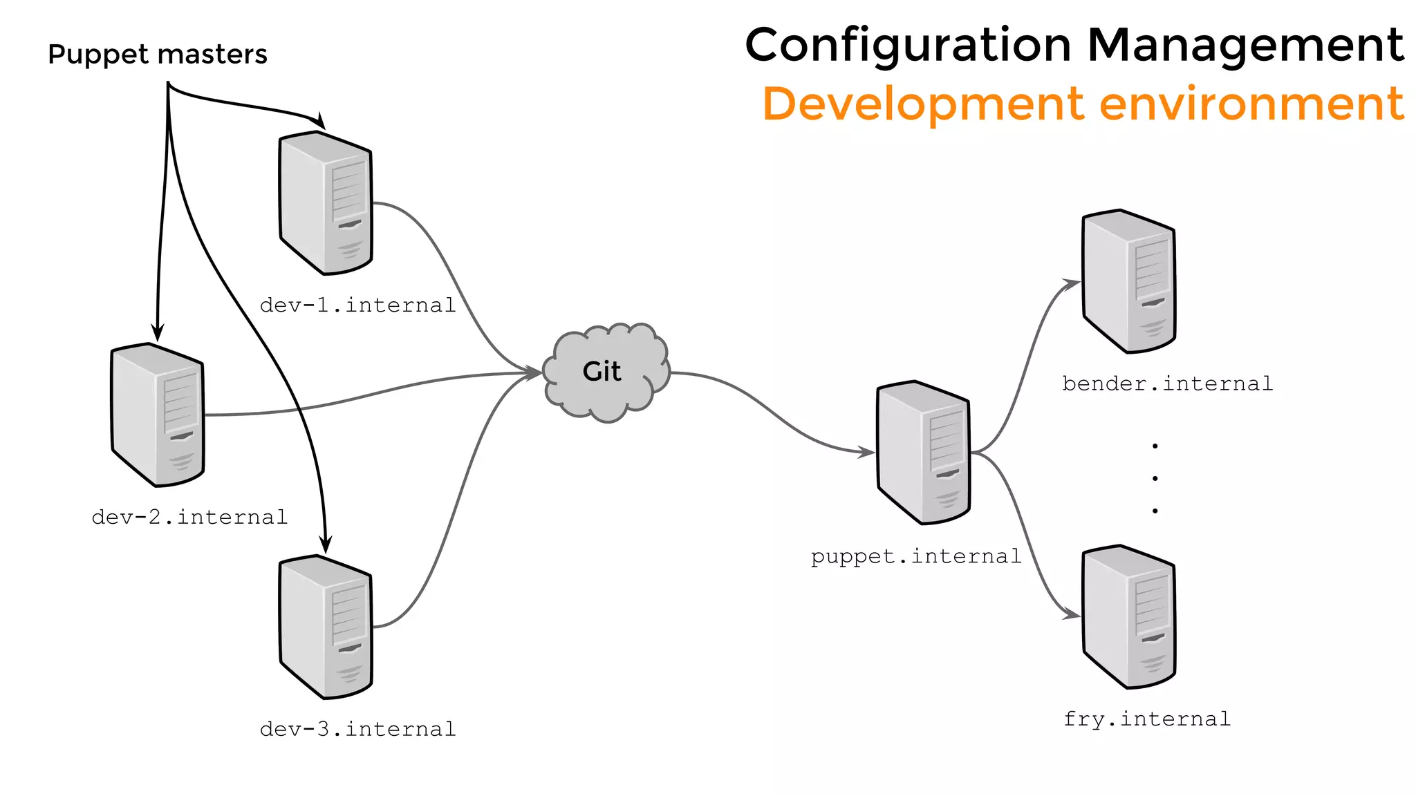 Configuration Management
Development environment
puppet.internal
bender.internalGit
fry.internal
.
.
.
dev-1.internal
dev-2.internal
dev-3.internal
Puppet masters
 