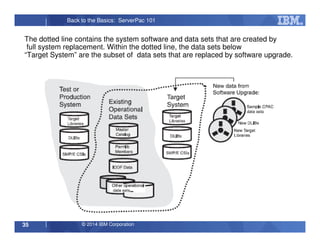 © 2014 IBM Corporation35
Back to the Basics: ServerPac 101
The dotted line contains the system software and data sets that are created by
full system replacement. Within the dotted line, the data sets below
“Target System” are the subset of data sets that are replaced by software upgrade.
 