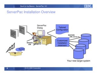 © 2014 IBM Corporation8
Back to the Basics: ServerPac 101
ServerPac Installation Overview
System
Your new target system
Tailored
Configuration
Customized
Installation
Jobstream
ServerPac
DialogInstallingYour
OrderUsing theInstallationDialog
RECEIVE
JOB
RESTORE
JOB, and so on.
 