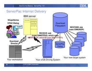 © 2014 IBM Corporation9
Back to the Basics: ServerPac 101
IBM server
RECEIVE Job
(uses GIMGTPKG, which uses
HTTPS, FTP, and FTP over SSL??????)
Your z/OS Driving System
Download
Filesystem
Your workstation
or
Download
Director
Your new target system
ShopzSeries
RESTORE Job
(uses GIMUNZIP)
ServerPac
Dialog
CPAC Dialog
E-mail
ServerPac Internet Delivery
 
