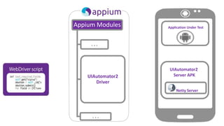 Application Under Test
UIAutomator2
Server APK
Netty Server
Appium Modules
. . .
UIAutomator2
Driver
. . .
 