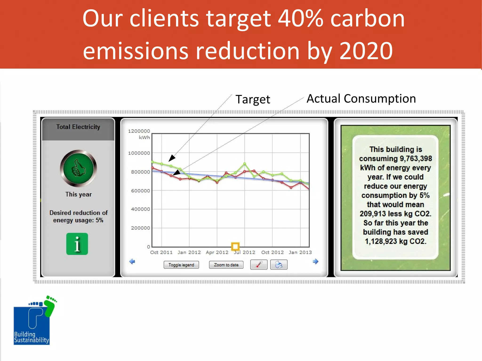 Our clients target 40% carbon
emissions reduction by 2020
Target

Actual Consumption

 