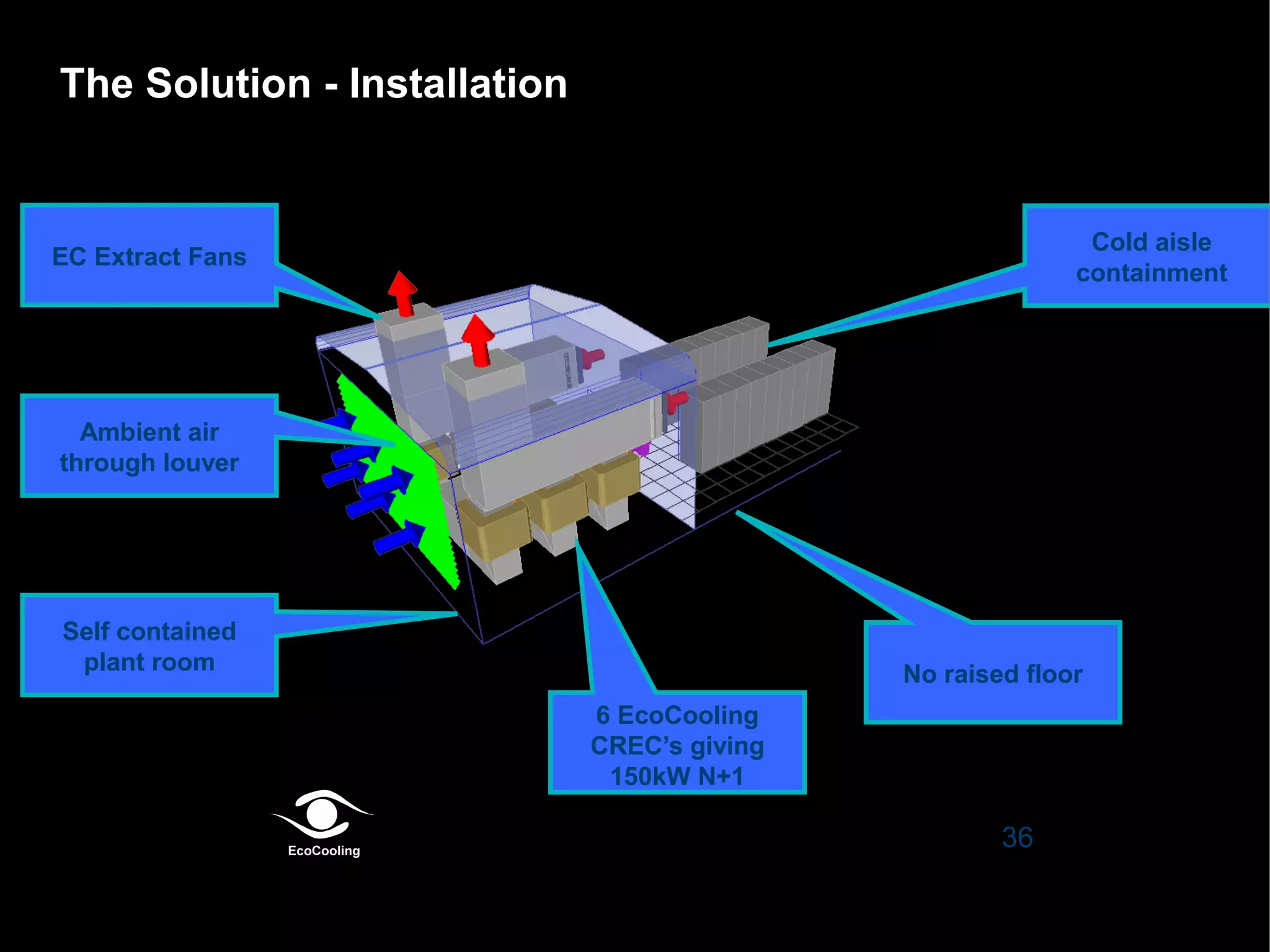 The Solution - Installation

Cold aisle
containment

EC Extract Fans

Ambient air
through louver

Self contained
plant room

No raised floor
6 EcoCooling
CREC’s giving
150kW N+1

36

 