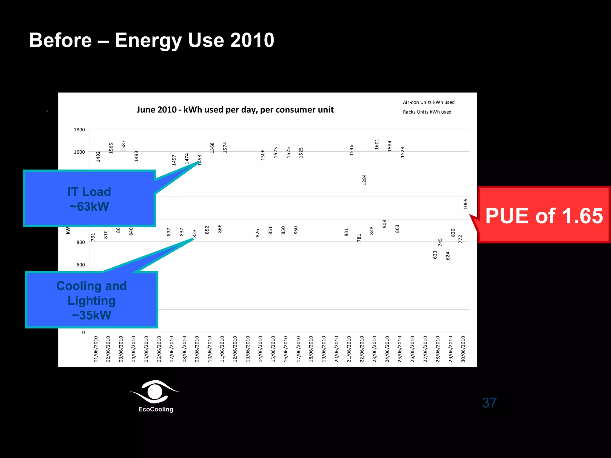 30/06/2010

29/06/2010

28/06/2010

27/06/2010

624

633

830
772

745

863

1069

1284

1574

1568

1528

1584

1601

1546

1525

1525

1525

1506

1458

1474

1457

1493

1587

1565

1492

June 2010 - kWh used per day, per consumer unit

26/06/2010

25/06/2010

908

1000

24/06/2010

23/06/2010

848

IT Load
1200
~63kW

781

831

850

850

851

826

866

852

823

837

837

1400

22/06/2010

21/06/2010

20/06/2010

19/06/2010

18/06/2010

17/06/2010

16/06/2010

15/06/2010

14/06/2010

13/06/2010

12/06/2010

11/06/2010

10/06/2010

09/06/2010

08/06/2010

07/06/2010

06/06/2010

840

866

810

`

05/06/2010

04/06/2010

03/06/2010

02/06/2010

800
791

1600

01/06/2010

•

kWhr

Before – Energy Use 2010
Air-con Units kWh used

Racks Units kWh used

1800

PUE of 1.65

600

400
Cooling and
Lighting
200
~35kW

0

37

 