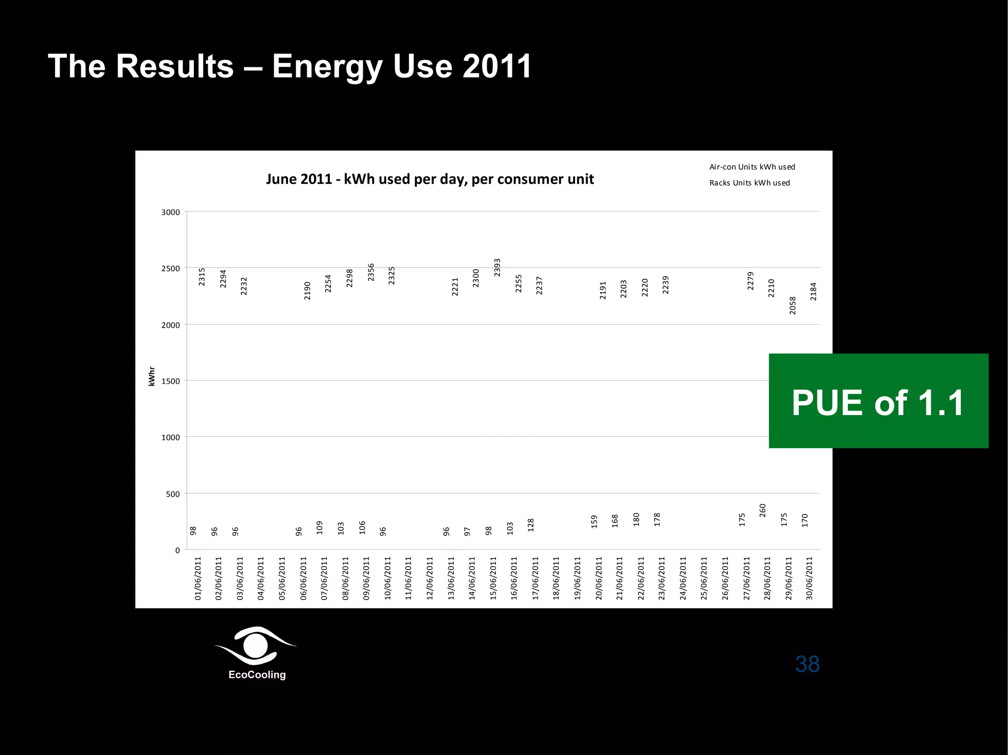 0
0

600
1000

400

200
500
633

840

866

837

96

96

810

96

09/06/2010
09/06/2011
10/06/2010
10/06/2011

96

103
128

15/06/2010
15/06/2011
16/06/2010
16/06/2011
17/06/2010
17/06/2011

178

22/06/2010
22/06/2011
23/06/2010
23/06/2011

170

175

260

830
772

745

863

908

848

781

831

1069

1200
2000

30/06/2010
30/06/2011

29/06/2010
29/06/2011

28/06/2010
28/06/2011

27/06/2010
27/06/2011

26/06/2010
26/06/2011

25/06/2010
25/06/2011

175

180

21/06/2010
21/06/2011

850

850

851

826

866

1000

24/06/2010
24/06/2011

168

20/06/2010
20/06/2011

19/06/2010
19/06/2011
159

98

14/06/2010
14/06/2011

18/06/2010
18/06/2011

97

13/06/2010
13/06/2011

12/06/2010
12/06/2011

11/06/2010
11/06/2011

1458
2356

2184

2058

2210

2279

2239

1284
2220

2203

2191

2237

2255

1528

1584

1601

1546

1525

1525

23931525

2300 1506

2221

1574

1568

2298 1474

2325

1587

1565

1493

2254 1457

2190

2232

2294

2315 1492

June 2010 -- kWh used per day, per consumer unit
2011 kWh used per day, per consumer unit

624

823

106

08/06/2010
08/06/2011

852

837

103

07/06/2010
07/06/2011

109

06/06/2010
06/06/2011

05/06/2010
05/06/2011

04/06/2010
04/06/2011

03/06/2010
03/06/2011

800

96

2500

791

1400

02/06/2010
02/06/2011

1500

98

1600

01/06/2010
01/06/2011

kWhr
kWhr

The Results – Energy Use 2011
Air-con Units kWh used
Air-con Units kWh used

Racks Units kWh used
Racks Units kWh used

1800
3000

PUE of 1.1

38

 