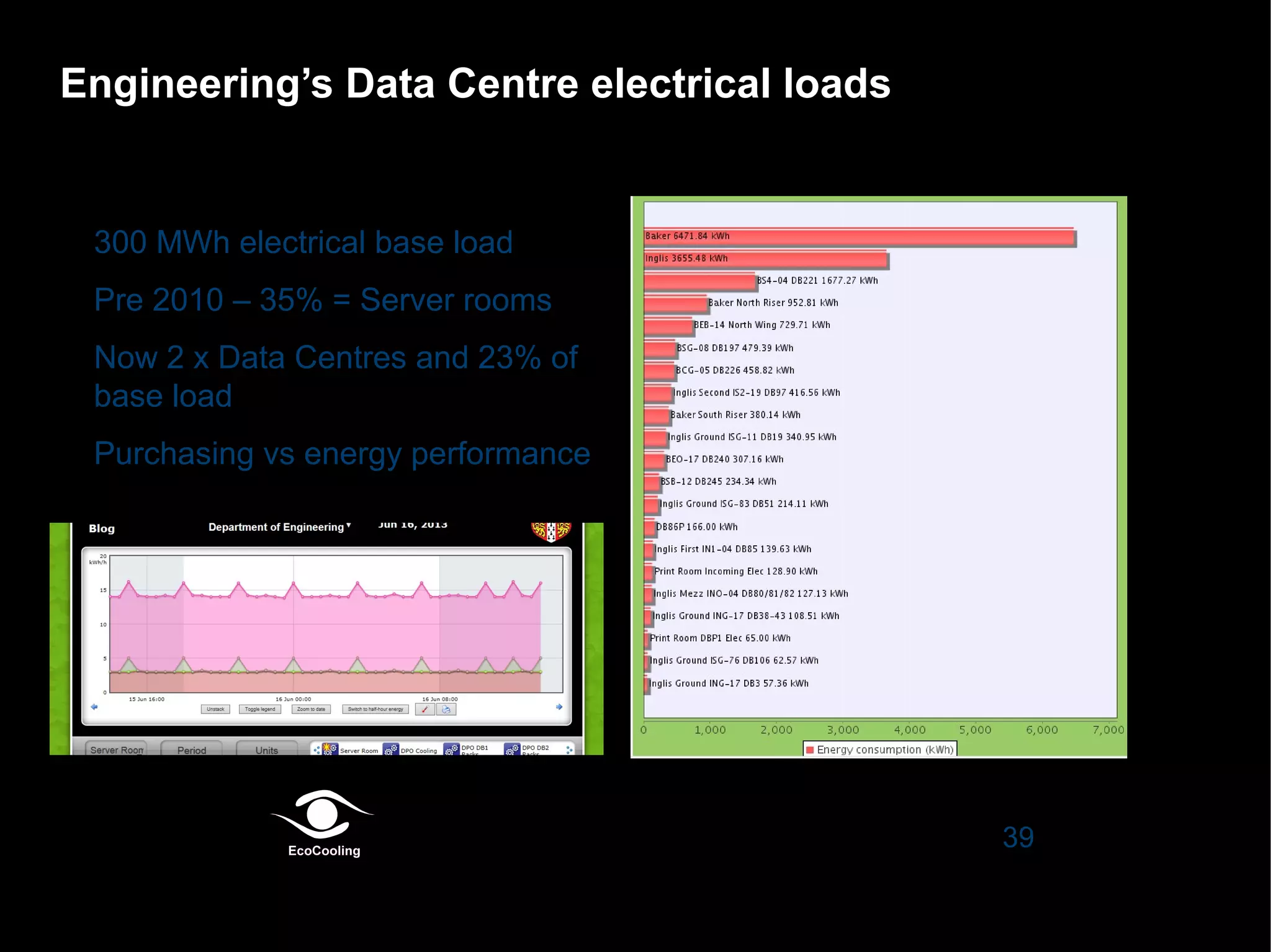 Engineering’s Data Centre electrical loads

•

300 MWh electrical base load

•

Pre 2010 – 35% = Server rooms

•

•

Now 2 x Data Centres and 23% of
base load
Purchasing vs energy performance

39

 