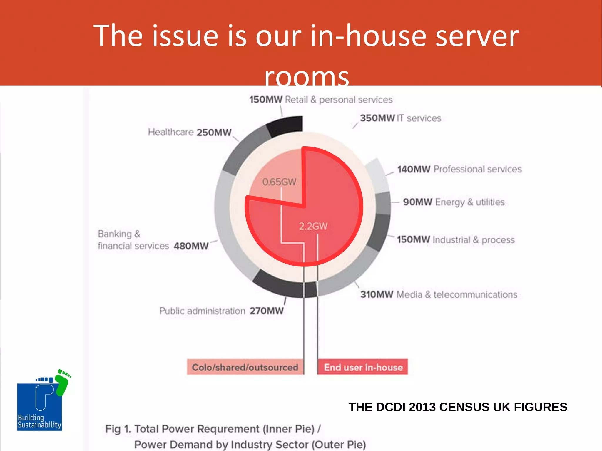 The issue is our in-house server
rooms

THE DCDI 2013 CENSUS UK FIGURES

 