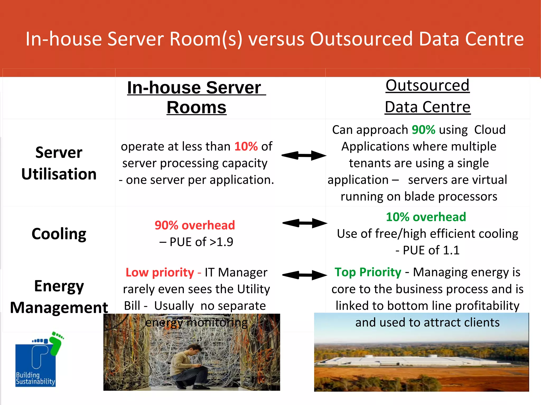 In-house Server Room(s) versus Outsourced Data Centre
In-house Server
Rooms

Outsourced
Data Centre
Can approach 90% using Cloud
Applications where multiple
tenants are using a single
application – servers are virtual
running on blade processors

Server
Utilisation

operate at less than 10% of
server processing capacity
- one server per application.

Cooling

90% overhead
– PUE of >1.9

10% overhead
Use of free/high efficient cooling
- PUE of 1.1

Energy
Management

Low priority - IT Manager
rarely even sees the Utility
Bill - Usually no separate
energy monitoring

Top Priority - Managing energy is
core to the business process and is
linked to bottom line profitability
and used to attract clients

 