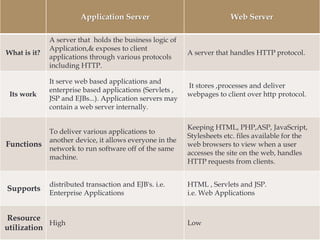 What is Server? (Web Server vs Application Server) | PPT