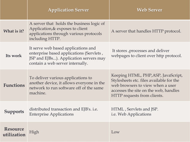 What is Server? (Web Server vs Application Server)