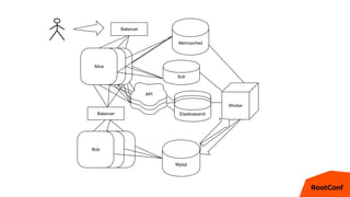 Alice
Balancer
Bob
Balancer
Memcached
Mysql
Solr
Worker
AliceAlice
BobBob
Elasticsearch
API
API
API
Elasticsearch
Elasticsearch
 