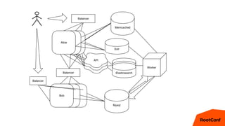 Alice
Balancer
Bob
Balancer
Memcached
Mysql
Solr
Worker
AliceAlice
BobBob
Elasticsearch
API
API
API
Elasticsearch
Elasticsearch
Balancer
 