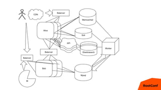 Alice
Balancer
Bob
Balancer
Memcached
Mysql
Solr
Worker
AliceAlice
BobBob
Elasticsearch
API
API
API
Elasticsearch
Elasticsearch
Balancer
CDN
BI
 