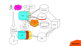 Alice
Balancer
Bob
Balancer
Memcached
Mysql
Solr
Worker
AliceAlice
BobBob
Elasticsearch
API
API
API
Elasticsearch
Elasticsearch
Balancer
CDN
BI
Solr
 