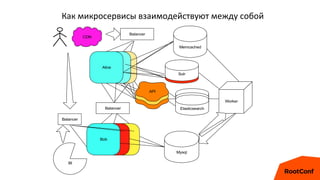 Alice
Balancer
Bob
Balancer
Memcached
Mysql
Solr
Worker
AliceAlice
BobBob
Elasticsearch
API
API
API
Elasticsearch
Elasticsearch
Balancer
CDN
BI
Solr
Как микросервисы взаимодействуют между собой
 