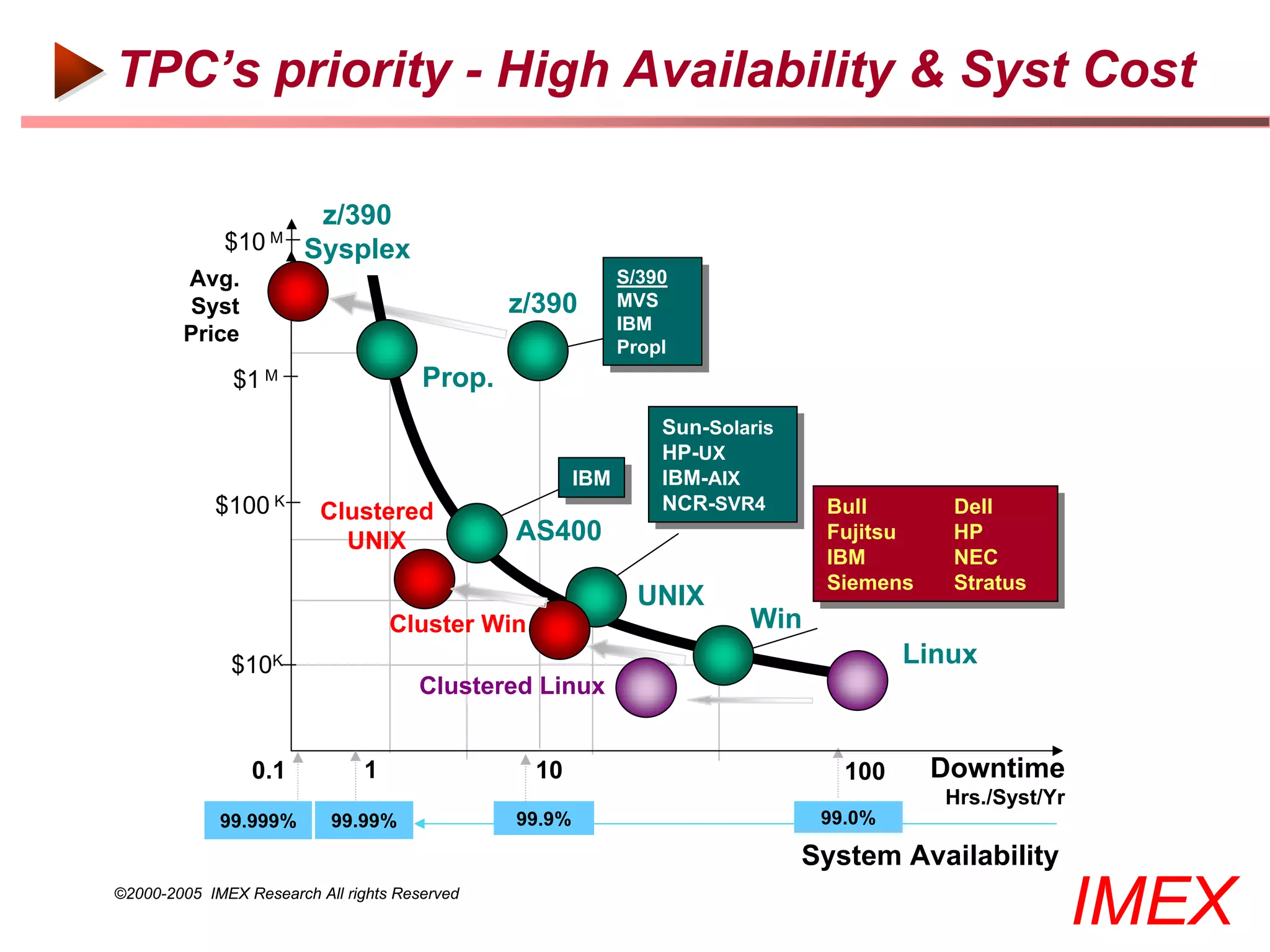 TPC’s priority - High Availability & Syst Cost

                         z/390
              $10 M     Sysplex
        Avg.                                              S/390
                                                           S/390
        Syst                                   z/390      MVS
                                                           MVS
                                                          IBM
                                                           IBM
        Price
                                                          Propl
                                                           Propl
               $1 M                    Prop.
                                                               Sun-Solaris
                                                                Sun-Solaris
                                                               HP-UX
                                                                HP-UX
                                                       IBM
                                                        IBM    IBM-AIX
                                                                IBM-AIX
            $100 K        Clustered                            NCR-SVR4
                                                                NCR-SVR4       Bull
                                                                                Bull       Dell
                                                                                            Dell
                            UNIX               AS400                           Fujitsu
                                                                                Fujitsu    HP
                                                                                           HP
                                                                               IBM
                                                                                IBM        NEC
                                                                                            NEC
                                                                               Siemens
                                                                                Siemens    Stratus
                                                                                            Stratus
                                                              UNIX
                                   Cluster Win                         Win
              $10K                                                                     Linux
                                      Clustered Linux


                 0.1           1                 10                              100      Downtime
                                                                                          Hrs./Syst/Yr
             99.999%       99.99%              99.9%                           99.0%

                                                                              System Availability
©2000-2005 IMEX Research All rights Reserved
                                                                                                         IMEX
 