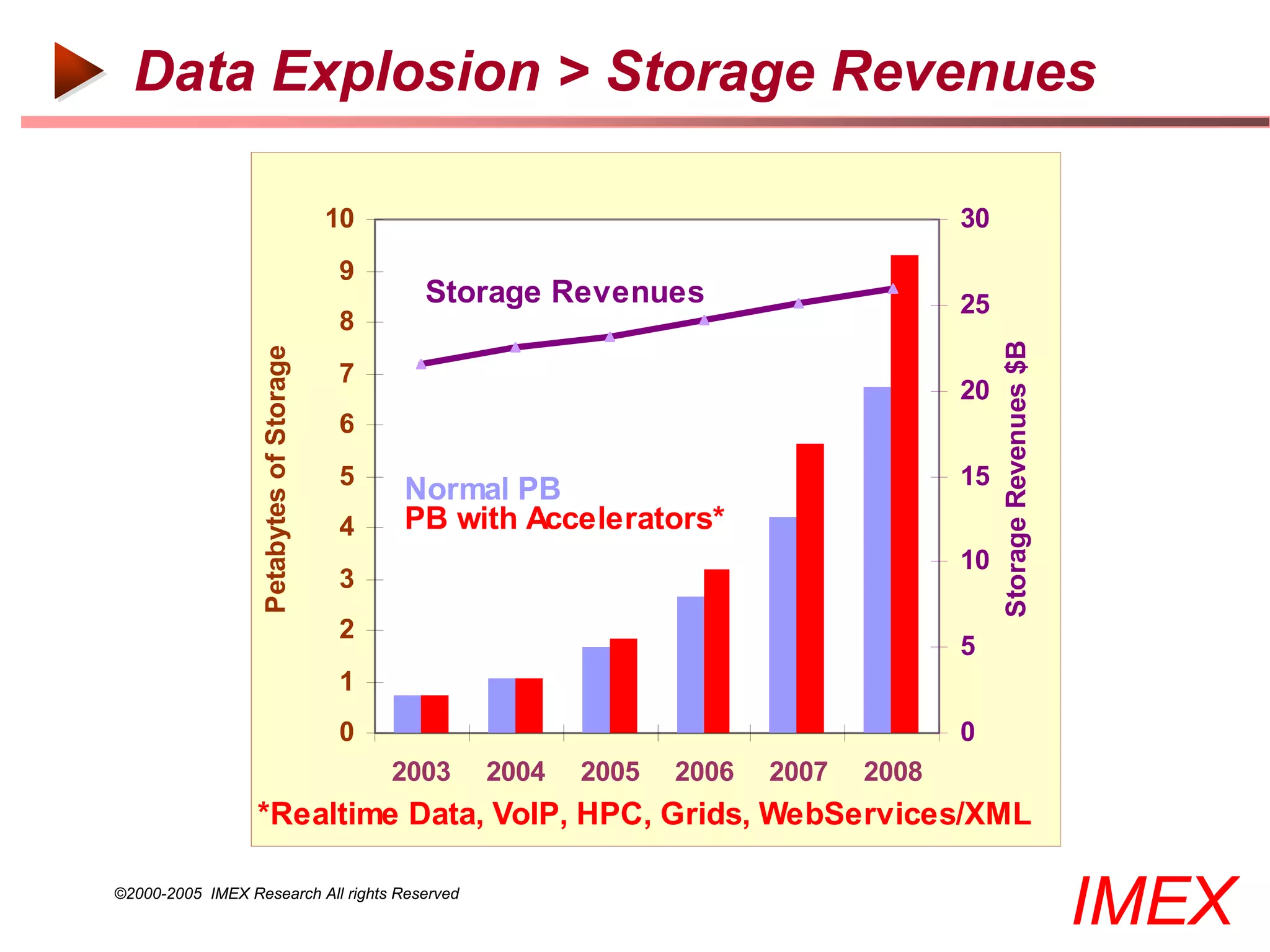 Data Explosion > Storage Revenues

                                          10                                             30
                                          9
                                                 Storage Revenues                        25
                                          8




                                                                                              Storage Revenues $B
                   Petabytes of Storage


                                          7
                                                                                         20
                                          6
                                          5                                              15
                                               Normal PB
                                          4    PB with Accelerators*
                                                                                         10
                                          3
                                          2
                                                                                         5
                                          1
                                          0                                              0
                                               2003   2004   2005   2006   2007   2008
                  *Realtime Data, VoIP, HPC, Grids, WebServices/XML

©2000-2005 IMEX Research All rights Reserved
                                                                                                                    IMEX
 