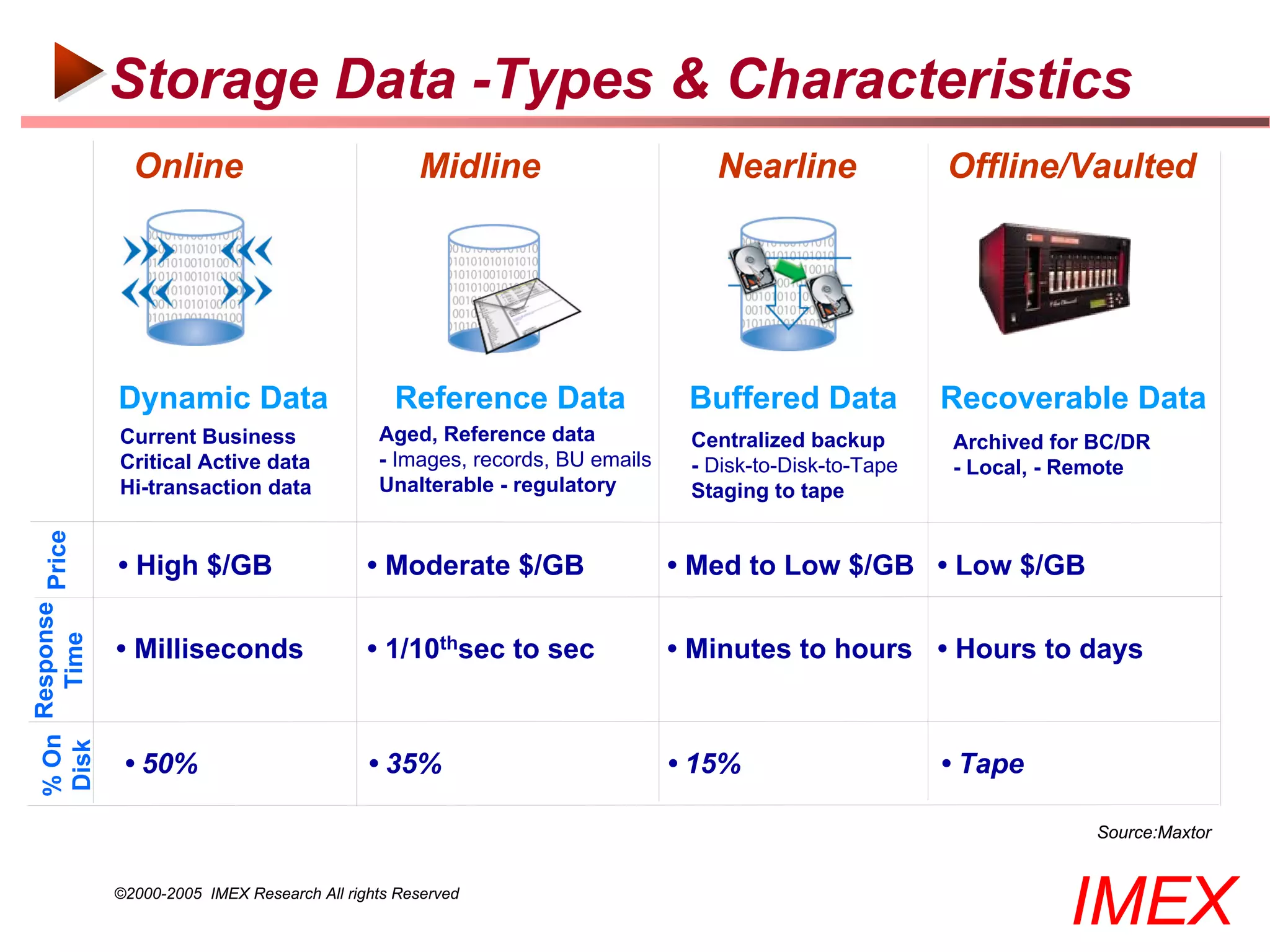 Storage Data -Types & Characteristics
                        Online                              Midline                      Nearline               Offline/Vaulted




                      Dynamic Data                       Reference Data                Buffered Data            Recoverable Data
                      Current Business                 Aged, Reference data            Centralized backup       Archived for BC/DR
                      Critical Active data             - Images, records, BU emails    - Disk-to-Disk-to-Tape   - Local, - Remote
                      Hi-transaction data              Unalterable - regulatory        Staging to tape
% On Response Price




                      • High $/GB                     • Moderate $/GB                 • Med to Low $/GB • Low $/GB
       Time




                      • Milliseconds                  • 1/10thsec to sec              • Minutes to hours • Hours to days
Disk




                       • 50%                          • 35%                           • 15%                     • Tape

                                                                                                                             Source:Maxtor


                      ©2000-2005 IMEX Research All rights Reserved
                                                                                                                          IMEX
 