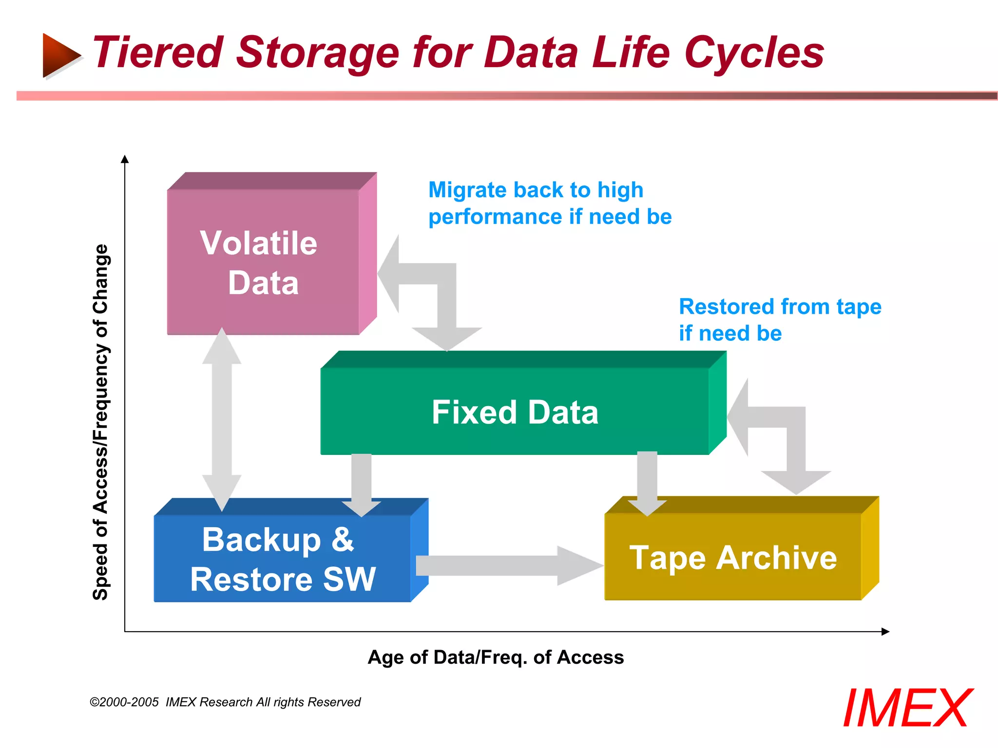 Tiered Storage for Data Life Cycles

                                                       Migrate back to high
                                                       performance if need be
                                      Volatile
Speed of Access/Frequency of Change




                                       Data
                                                                                 Restored from tape
                                                                                 if need be


                                                       Fixed Data


                                      Backup &
                                                                               Tape Archive
                                      Restore SW

                                                 Age of Data/Freq. of Access

©2000-2005 IMEX Research All rights Reserved
                                                                                               IMEX
 