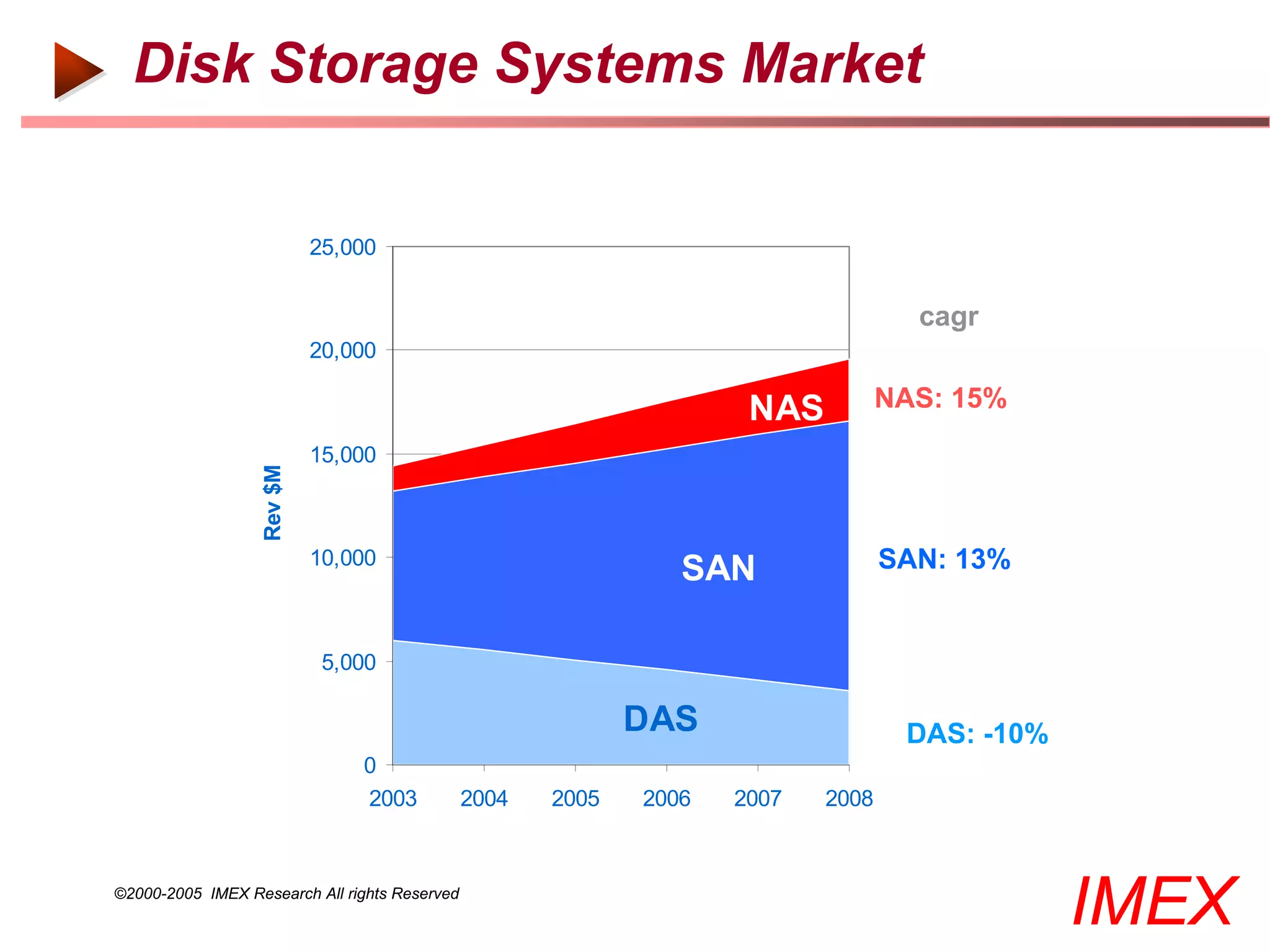 Disk Storage Systems Market


                            25,000


                                                                                    cagr
                            20,000

                                                                     NAS          NAS: 15%
                            15,000
                   Rev $M




                            10,000
                                                                SAN               SAN: 13%


                             5,000

                                                             DAS                   DAS: -10%
                                0
                                2003           2004   2005   2006   2007   2008



©2000-2005 IMEX Research All rights Reserved
                                                                                               IMEX
 