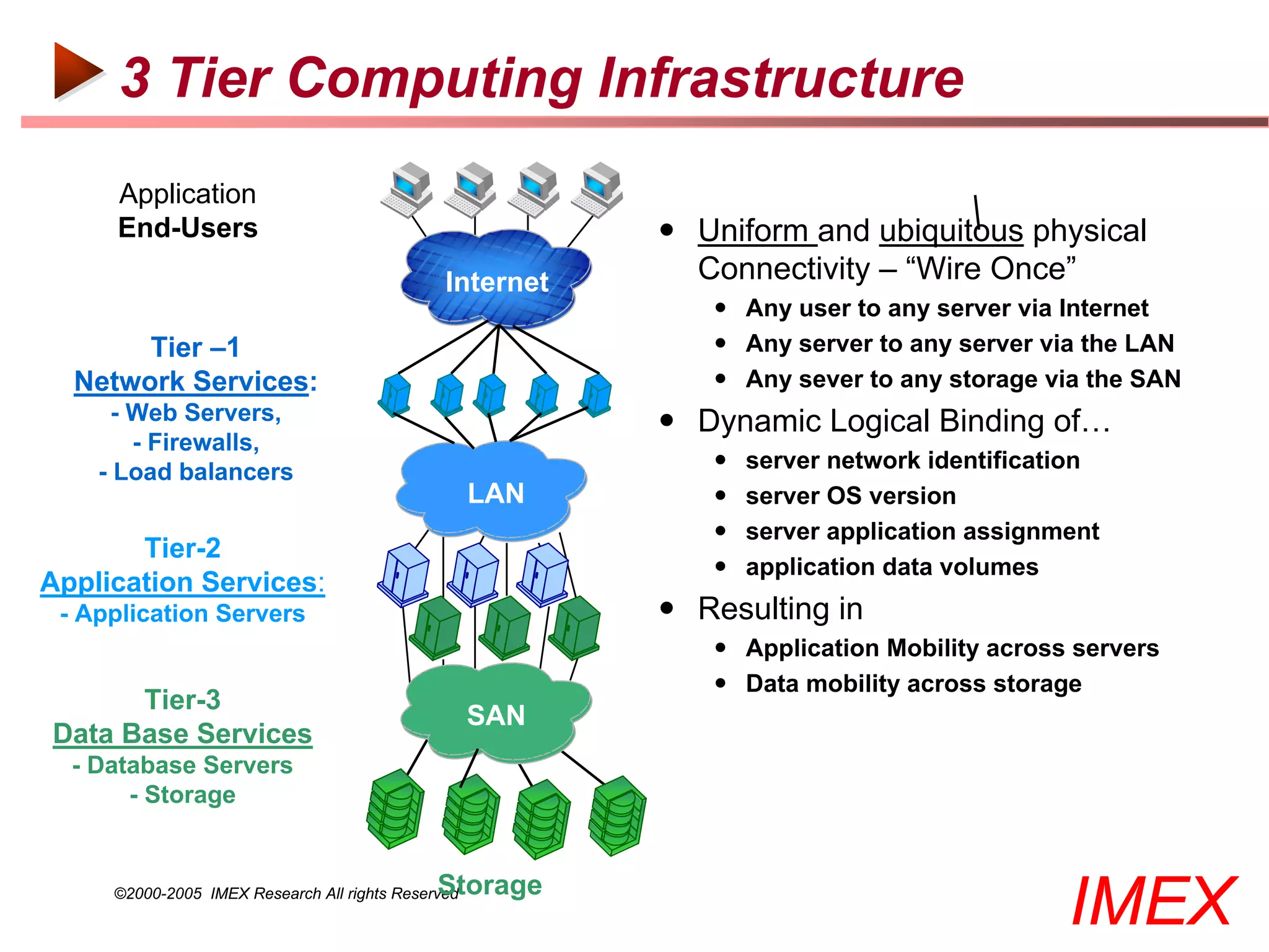 3 Tier Computing Infrastructure
     Application
     End-Users                                             Uniform and ubiquitous physical
                                               Internet     Connectivity – “Wire Once”
                                                              Any user to any server via Internet
       Tier –1                                                Any server to any server via the LAN
  Network Services:                                           Any sever to any storage via the SAN
      - Web Servers,                                       Dynamic Logical Binding of…
        - Firewalls,
    - Load balancers                                            server network identification
                                                    LAN         server OS version
                                                                server application assignment
       Tier-2
                                                                application data volumes
Application Services:
 - Application Servers                                     Resulting in
                                                              Application Mobility across servers
                                                              Data mobility across storage
      Tier-3
                                                    SAN
Data Base Services
  - Database Servers
       - Storage


                                              Storage
     ©2000-2005 IMEX Research All rights Reserved
                                                                                           IMEX
 
