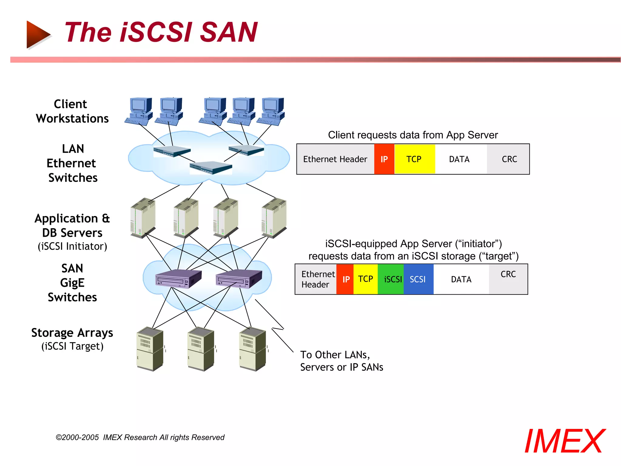 The iSCSI SAN

  Client
Workstations
                                                          Client requests data from App Server
      LAN
                                                    Ethernet Header   IP      TCP     DATA       CRC
   Ethernet
   Switches


Application &
 DB Servers
 (iSCSI Initiator)                                      iSCSI-equipped App Server (“initiator”)
                                                     requests data from an iSCSI storage (“target”)
     SAN                                            Ethernet                                     CRC
                                                             IP TCP      iSCSI SCSI   DATA
     GigE                                           Header
   Switches

Storage Arrays
 (iSCSI Target)
                                                    To Other LANs,
                                                    Servers or IP SANs




     ©2000-2005 IMEX Research All rights Reserved
                                                                                                       IMEX
 