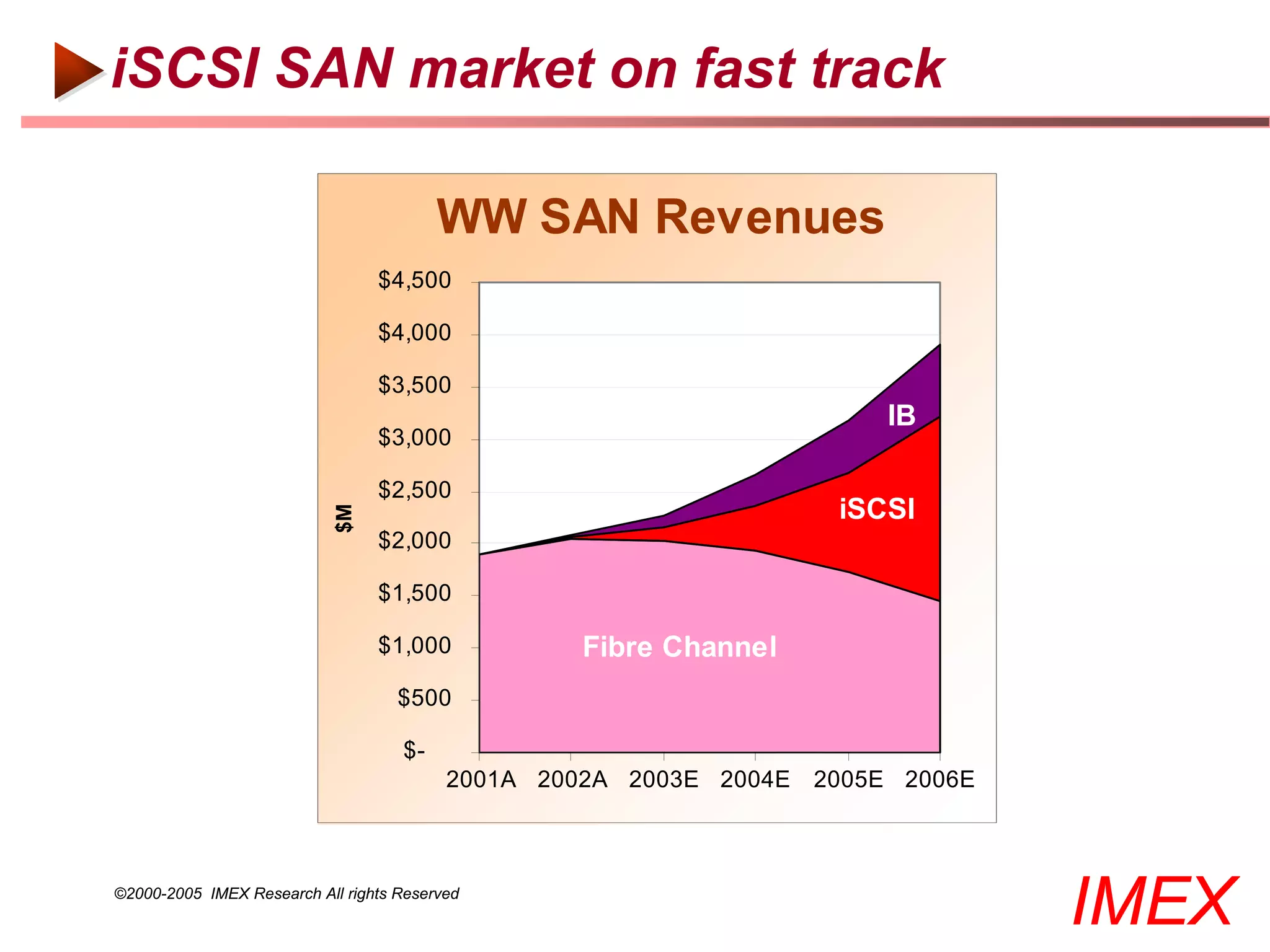 iSCSI SAN market on fast track

                                         WW SAN Revenues
                                 $4,500

                                 $4,000

                                 $3,500
                                                                         IB
                                 $3,000

                                 $2,500
                                                                     iSCSI
                            $M




                                 $2,000

                                 $1,500

                                 $1,000            Fibre Channel
                                    $500

                                    $-
                                          2001A 2002A 2003E 2004E   2005E 2006E



©2000-2005 IMEX Research All rights Reserved
                                                                                  IMEX
 
