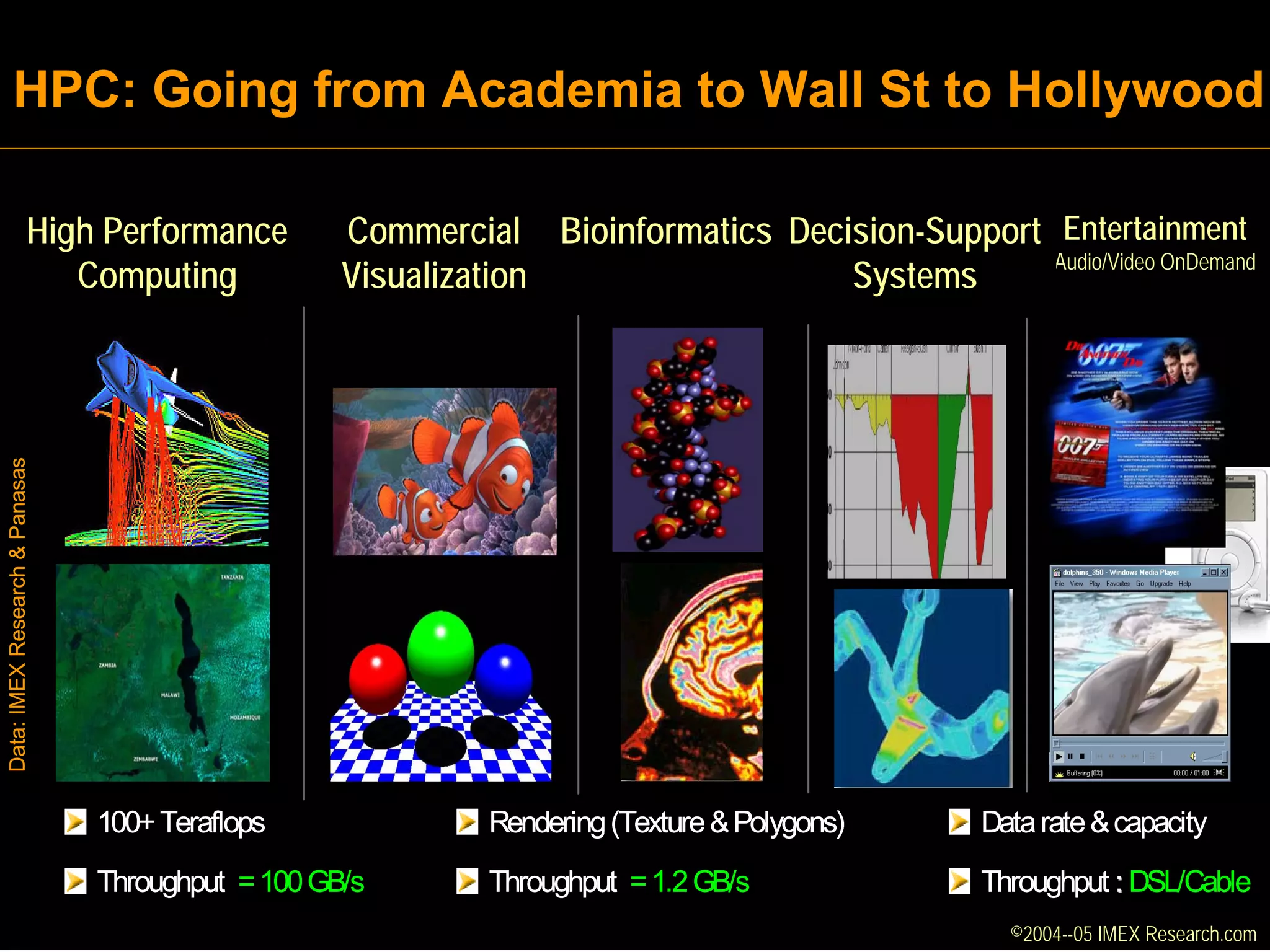 HPC: Going from Academia to Wall St to Hollywood

                         High Performance                                             Entertainment
                         High Performance Commercial Bioinformatics Decision-Support Entertainment
                                           Commercial BioInformatics Decision
                                                                                     Audio/Video OnDemand
                            Computing
                            Computing     Visualization
                                           Visualization               Support Syst Audio/Video On Demand
                                                                        Systems
Data: IMEX Research & Panasas




                                100+ Teraflops                       Rendering (Texture & Polygons)   Data rate & capacity
                                Throughput =Research All rights Reserved Throughput = 1.2 GB/s
                                 ©2000-2005 IMEX 100 GB/s                                             Throughput : DSL/Cable
                                                                                                              IMEX
                                                                                                        ©2004--05 IMEX Research.com
 