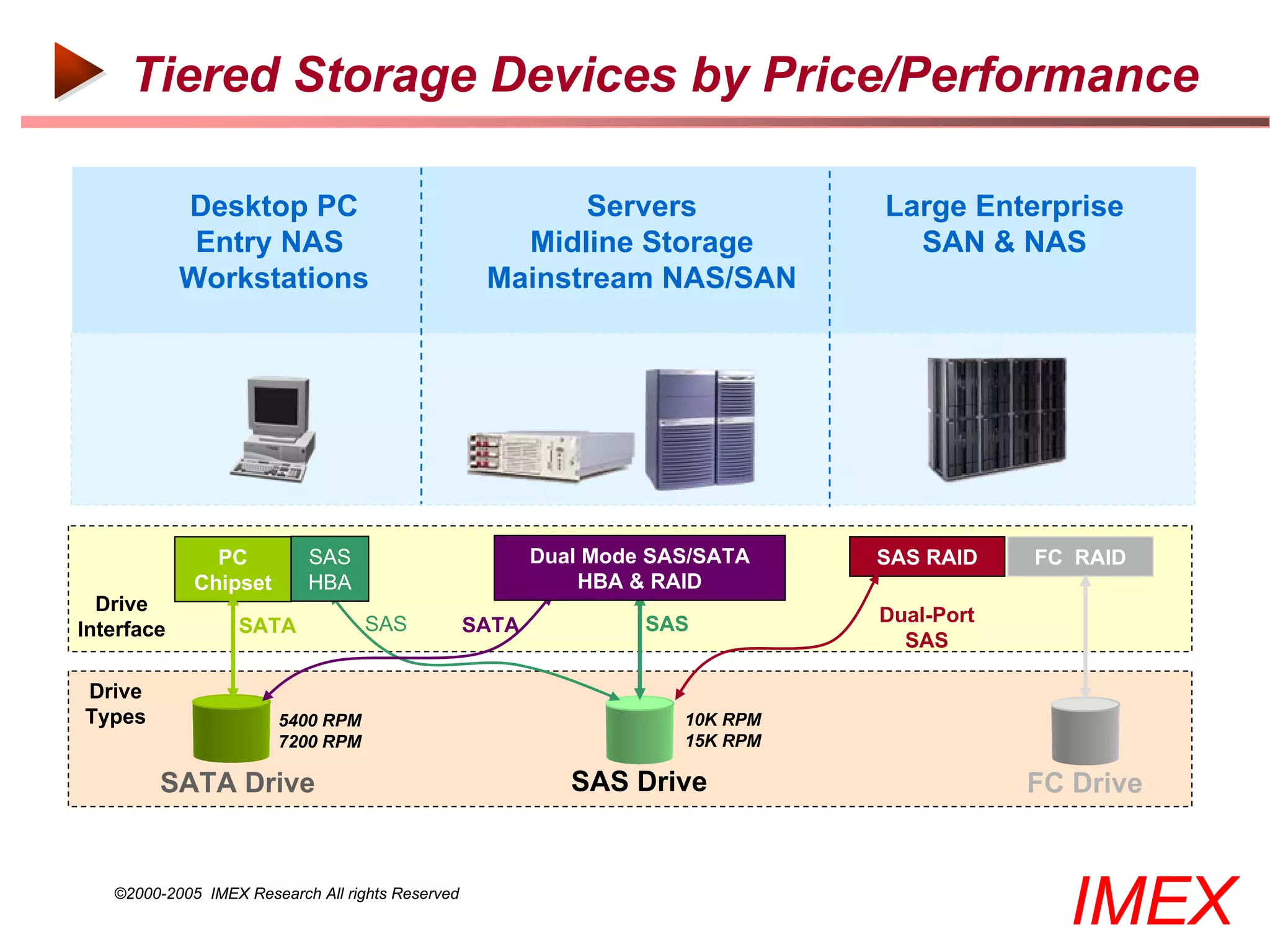 Tiered Storage Devices by Price/Performance

            Desktop PC                                   Servers               Large Enterprise
             Entry NAS                               Midline Storage             SAN & NAS
            Workstations                           Mainstream NAS/SAN




               PC          SAS                           Dual Mode SAS/SATA
                                                           SAS HBA/RAID        SAS RAID    FC RAID
             Chipset       HBA                               HBA & RAID
  Drive
                                   SAS            SATA            SAS          Dual-Port
Interface         SATA
                                                                                 SAS

Drive
Types                  5400 RPM                                      10K RPM
                       7200 RPM                                      15K RPM

        SATA Drive                                          SAS Drive                      FC Drive


   ©2000-2005 IMEX Research All rights Reserved
                                                                                             IMEX
 